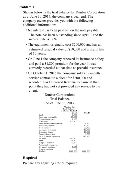 Solved Problem 1 Shown Below Is The Trial Balance For Dunbar Chegg solved-problem-1-shown-below-is-the-trial-balance-for-dunbar-chegg