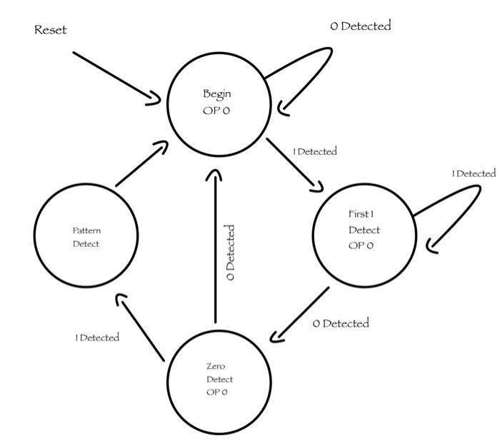 Solved Design a simple serial pattern recognizer. The unit | Chegg.com