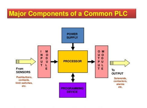 Solved Major Components of a Common PLC | Chegg.com