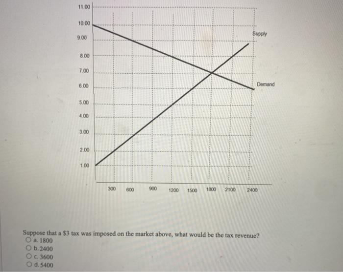 solved-which-of-the-following-will-not-shift-the-demand-chegg