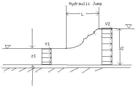 Solved A hydraulic jump has a rather sudden change in depth | Chegg.com