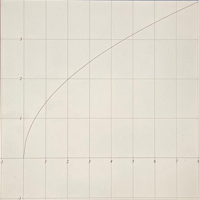 Solved Using the given graph, approximate the area under the | Chegg.com