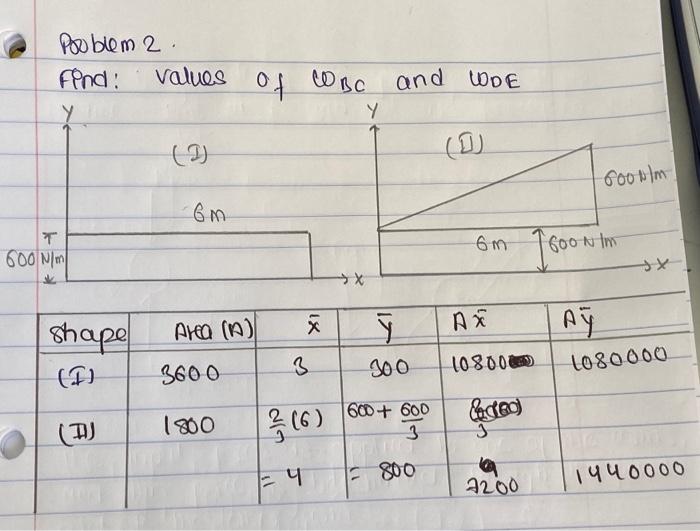 Solved The beam is loaded with a trapezoidal distributed | Chegg.com