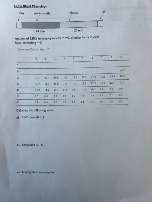 Solved Amount of RBCs in hemocytometer =692; dilution factor