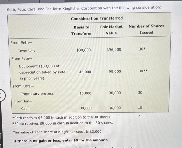 solved-seth-pete-cara-and-jen-form-kingfisher-corporation-chegg