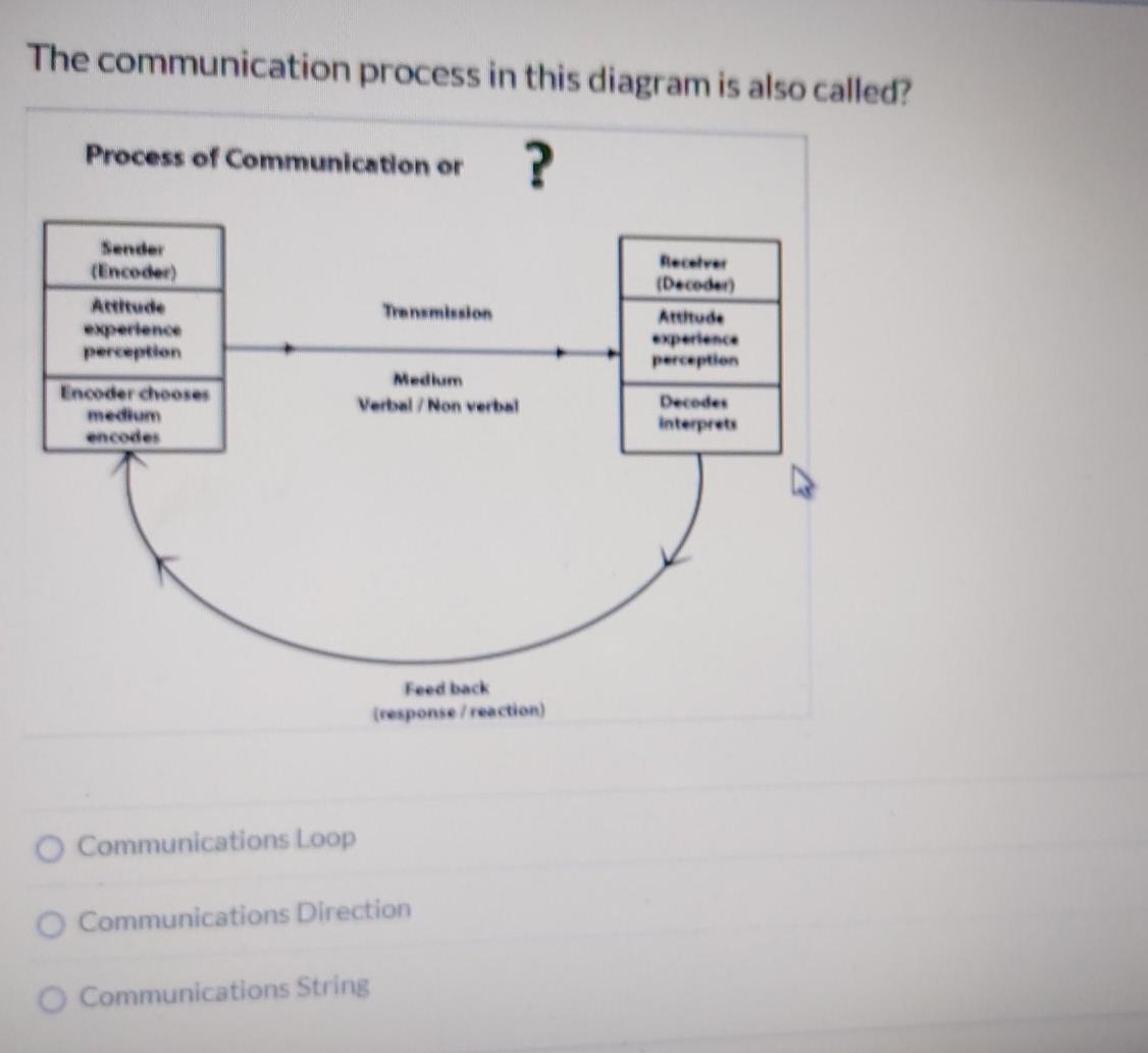 Solved The communication process in this diagram is also | Chegg.com