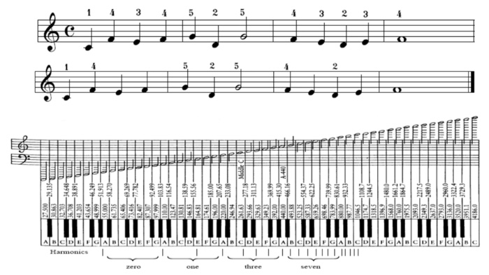 Coding Notes from Written Music. Create the notes | Chegg.com