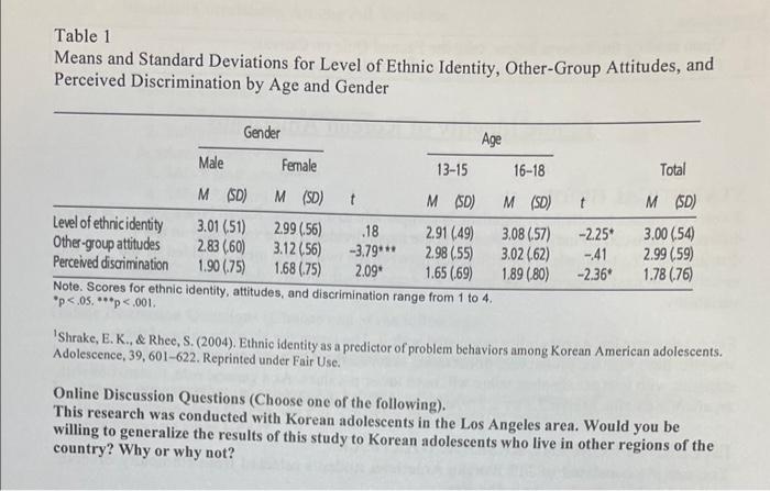 Mean scores and standard deviations of the different iden- tities