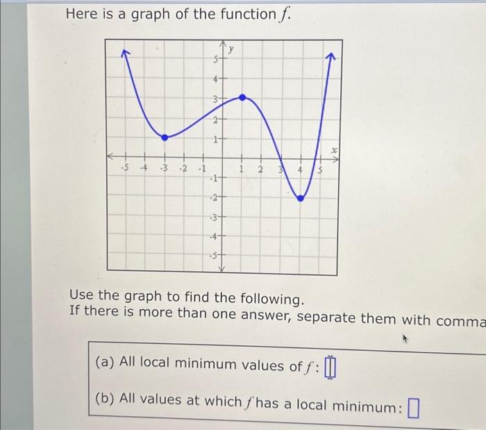 Solved Here Is A Graph Of The Function F. -5 -4 -3 -2 -1 Fo | Chegg.com