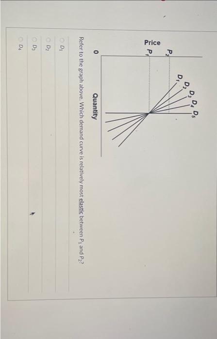 Solved Refer to the graph above. Which demand curve is | Chegg.com