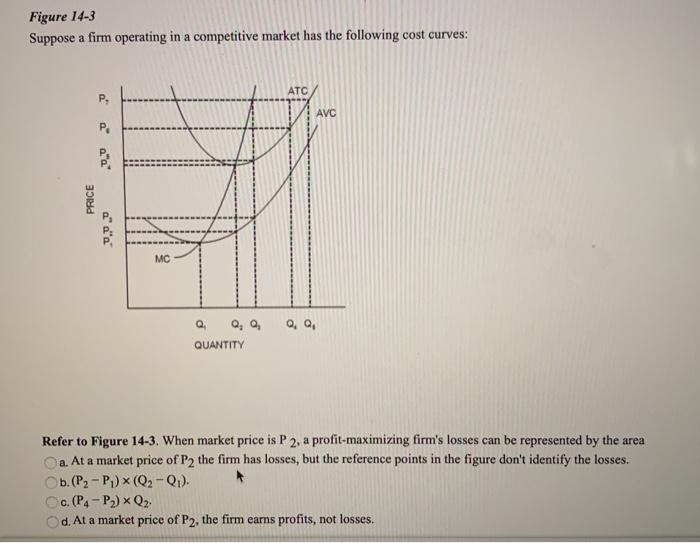 Solved Figure 14-3 Suppose a firm operating in a competitive | Chegg.com