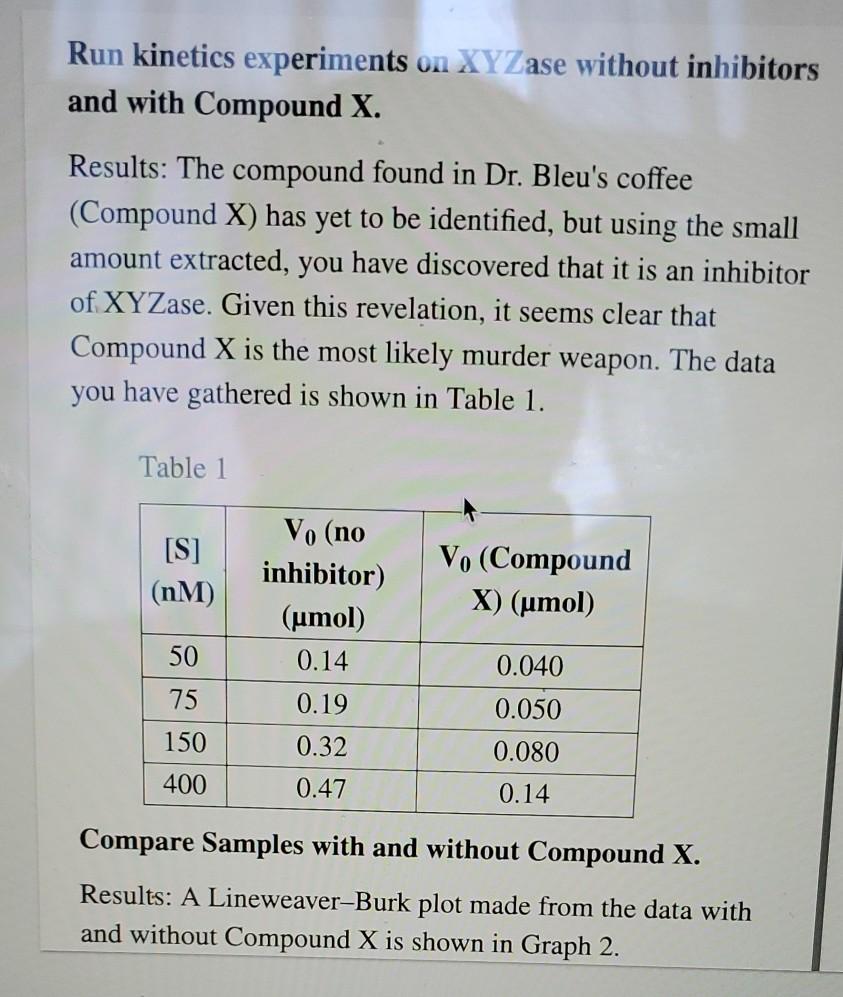 Solved Run kinetics experiments on XYZase without inhibitors