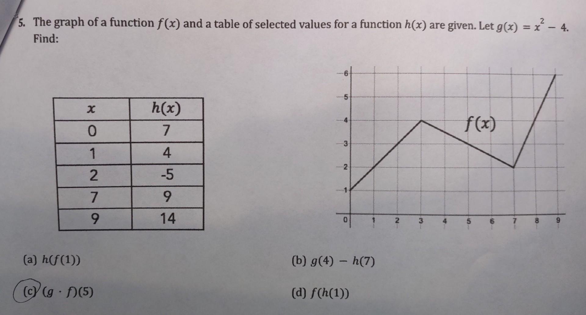 Solved The Graph Of A Function F X And A Table Of Chegg Com