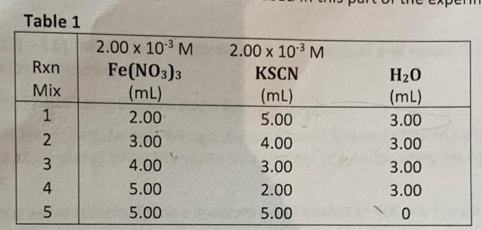 Table 1
Rxn
Mix
12345
2.00 x 10-³ M
Fe(NO3)3
(mL)
2.00
3.00
4.00
5.00
5.00
2.00 x 10-³ M
KSCN
(mL)
5.00
4.00
3.00
2.00
5.00
H