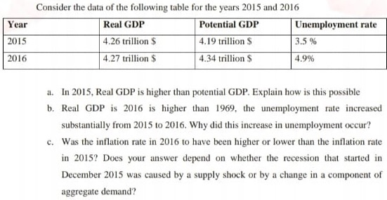 Year
Consider the data of the following table for the years 2015 and 2016
Real GDP
Potential GDP Unemployment rate
4.26 trill
