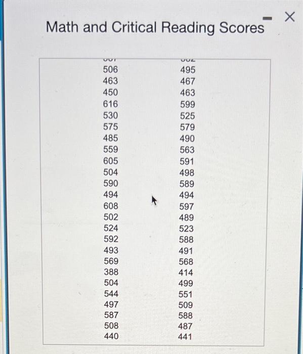 Solved The accompanying table shows the average SAT Math and | Chegg.com