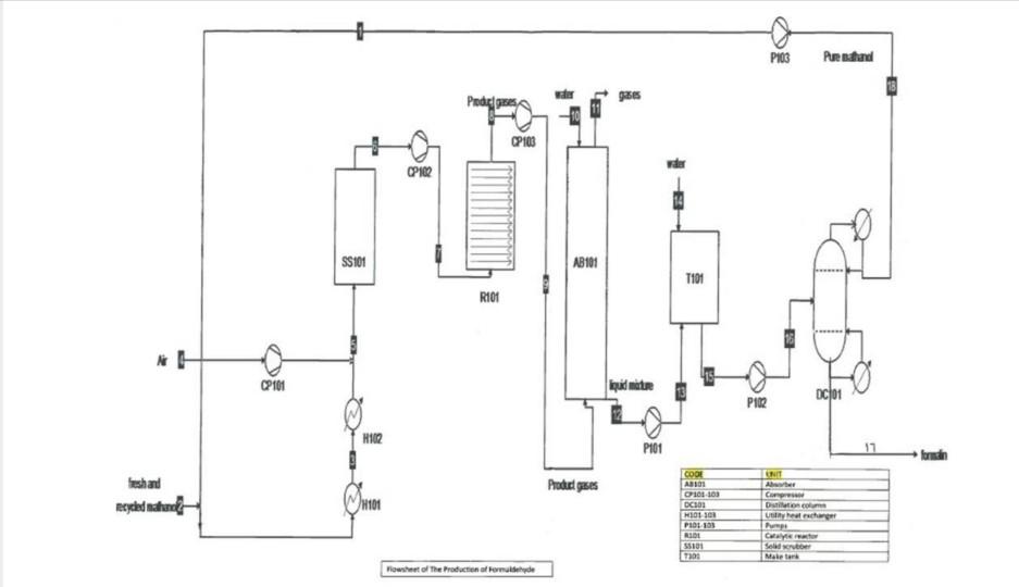 Industrial Production of Formaldehyde The exothermic | Chegg.com
