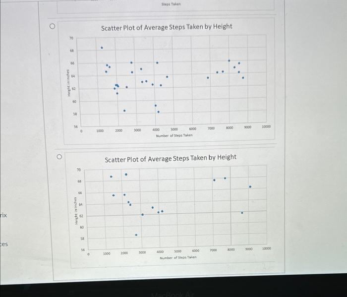 Solved Using the following data set, select the Scatter Plot | Chegg.com