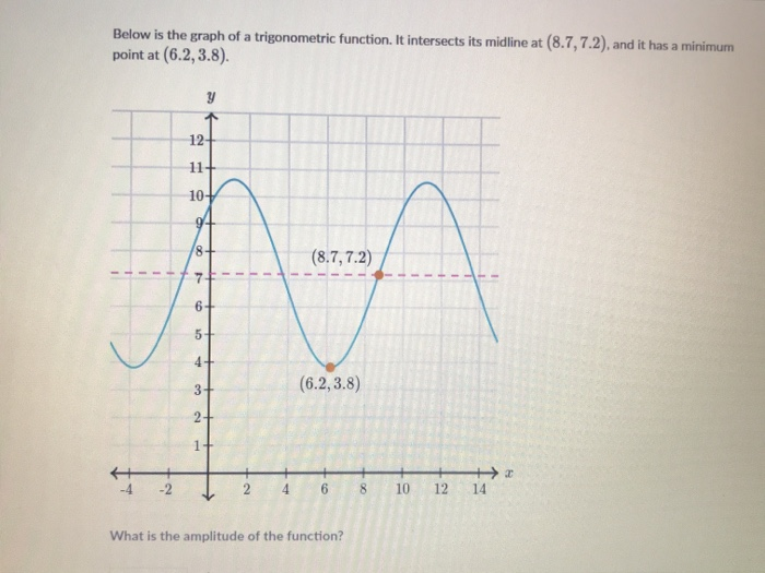 Solved Below is the graph of a trigonometric function. It | Chegg.com