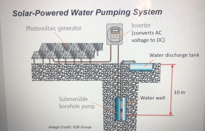 Solved Solar-Powered Water Pumping System Photovoltaic | Chegg.com