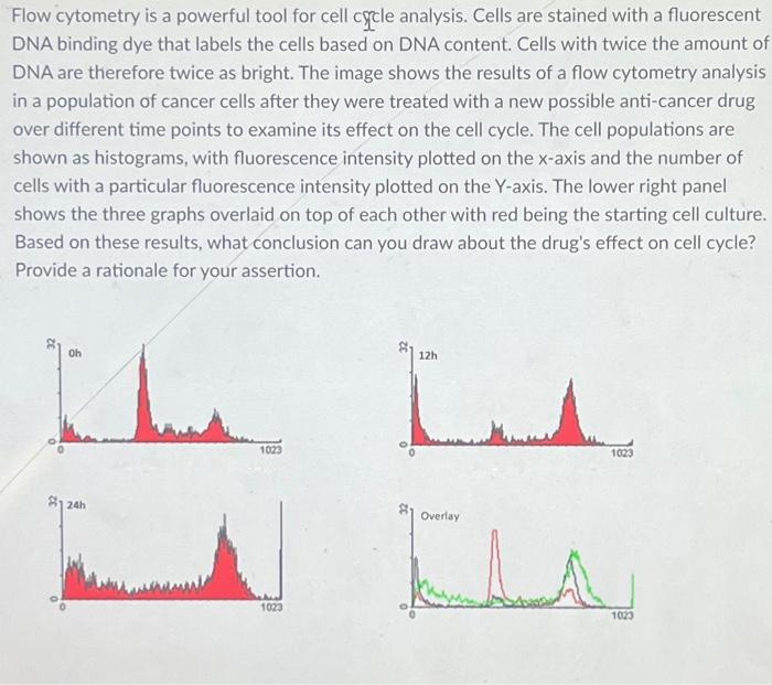 Solved Flow cytometry is a powerful tool for cell cycle Biology Diagrams