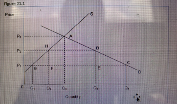 Solved The figure below shows the demand (D) and supply (S) | Chegg.com
