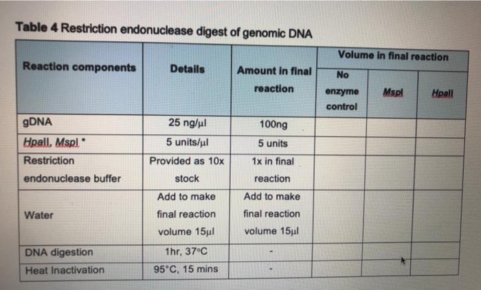 Table 4 Restriction endonuclease digest of genomic DNA Volume in final reaction Reaction components Details Amount in final r