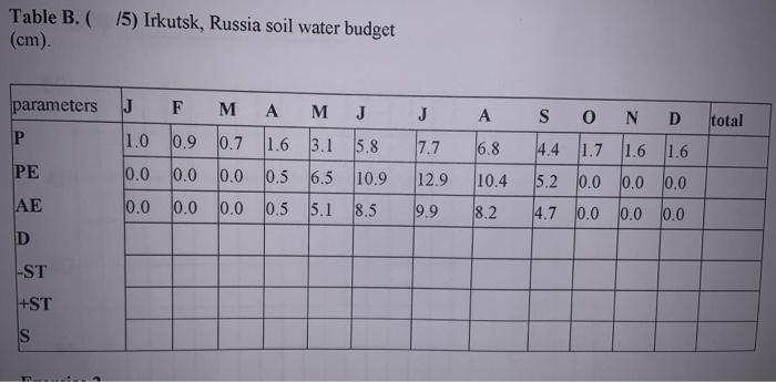 Solved Graph The Soil Water Budget For Table B Plot P P Chegg Com