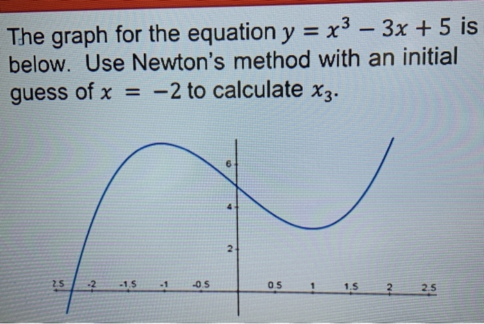 Solved The Graph For The Equation Y X3 3x 5 Is Below Chegg Com