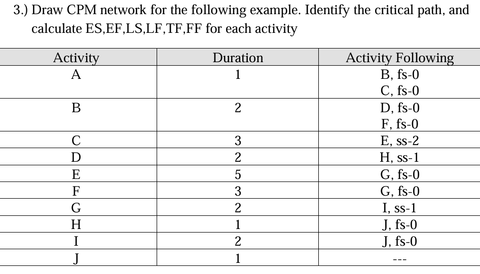 Solved 3.) ﻿Draw CPM network for the following example. | Chegg.com