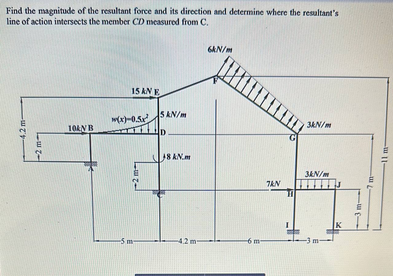 Solved Find the magnitude of the resultant force and its | Chegg.com