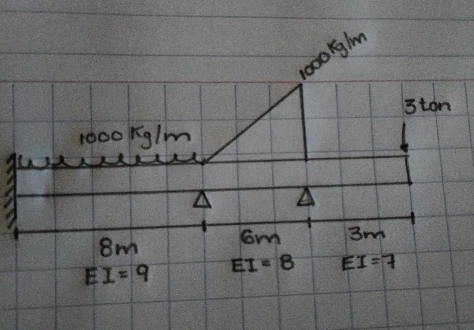 u
Kg/m
1000
8m
EI=9
A
1000 kg/m
A
6m
EI=8
3m
EI=A
3 ton