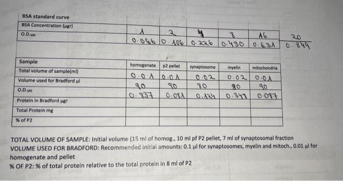 Solved 1. Calculate the total protein content of each | Chegg.com