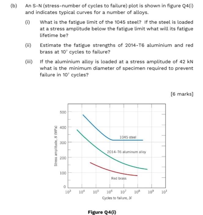 Solved (b) An S-N (stress-number of cycles to failure) plot | Chegg.com