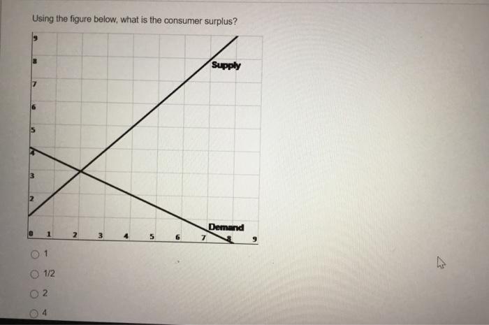 Solved Using the figure below, what is the consumer surplus? | Chegg.com