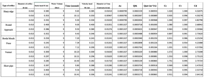 Solved Experiment No. 5 Flow through a Circular Orifice | Chegg.com