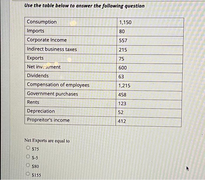 Solved Use the table below to answer the following question | Chegg.com