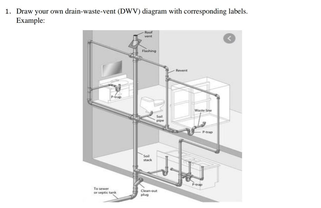 Solved 1. Draw your own drainwastevent (DWV) diagram with