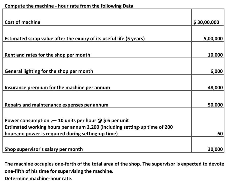 Format To Computation of Machine Hour Rate, PDF, Depreciation