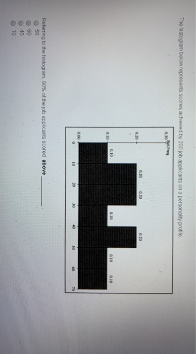 Solved The histogram below represents scores achieved by 200 | Chegg.com