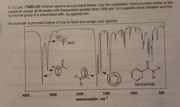 Solved 1. (12 Pts.) TWELVE Infrared Spectra Are Provided | Chegg.com