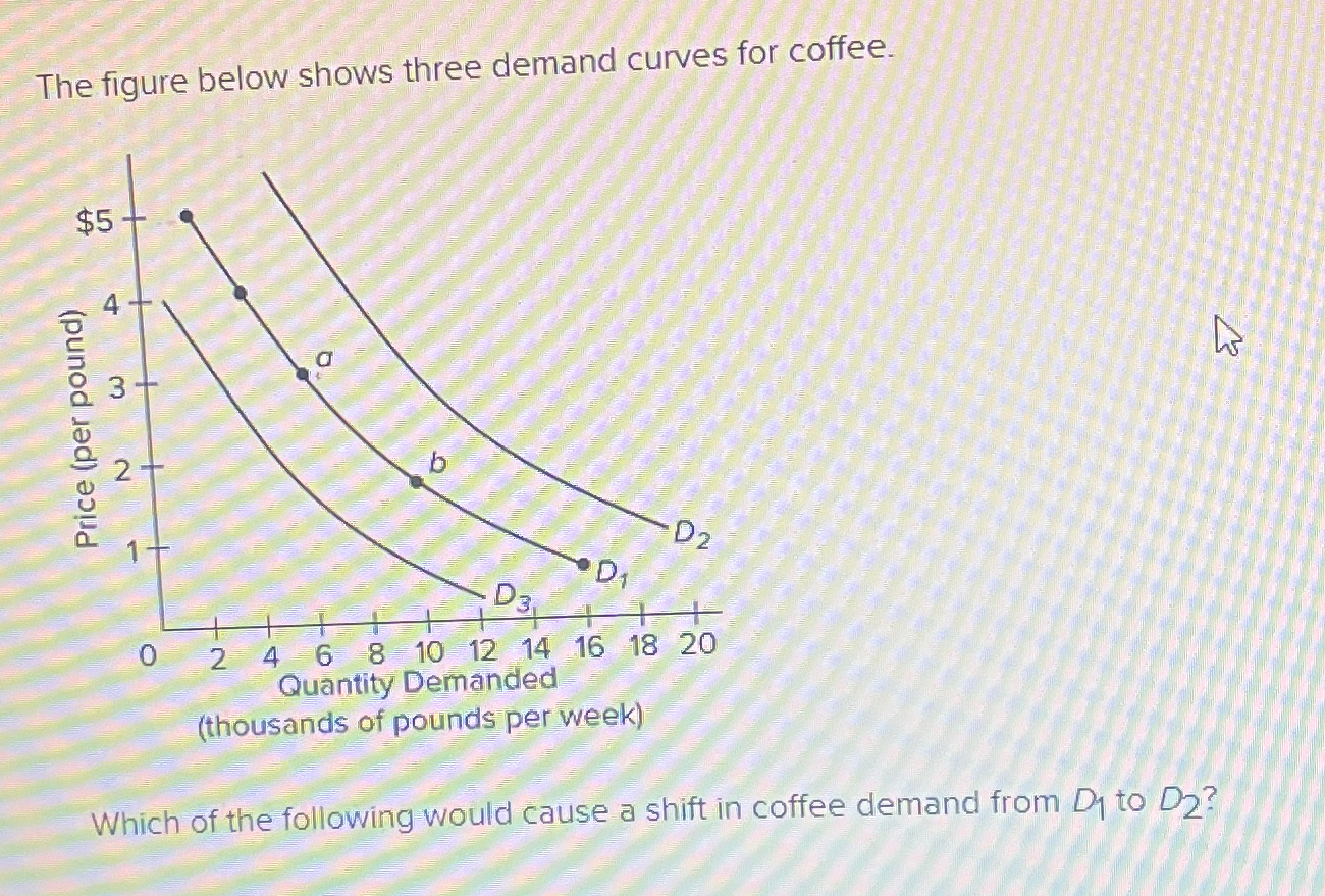 Solved The figure below shows three demand curves for