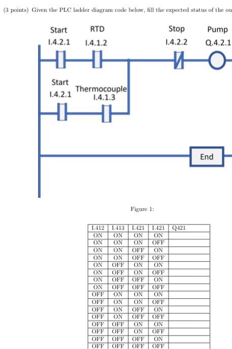 Solved (3 points) Given the PLC ladder diagram code below, | Chegg.com