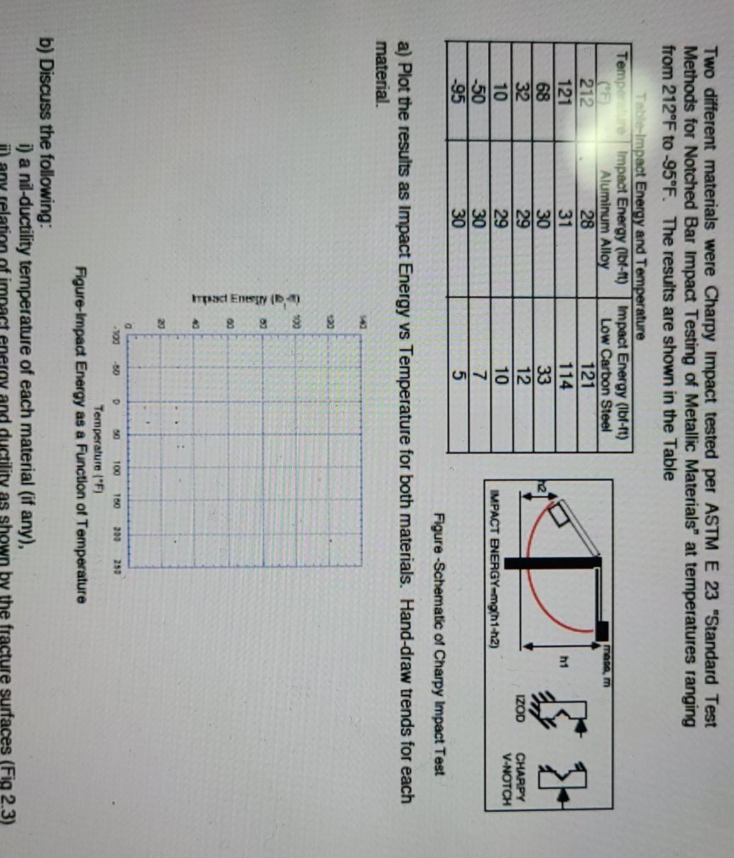 Solved macam Two different materials were Charpy Impact | Chegg.com
