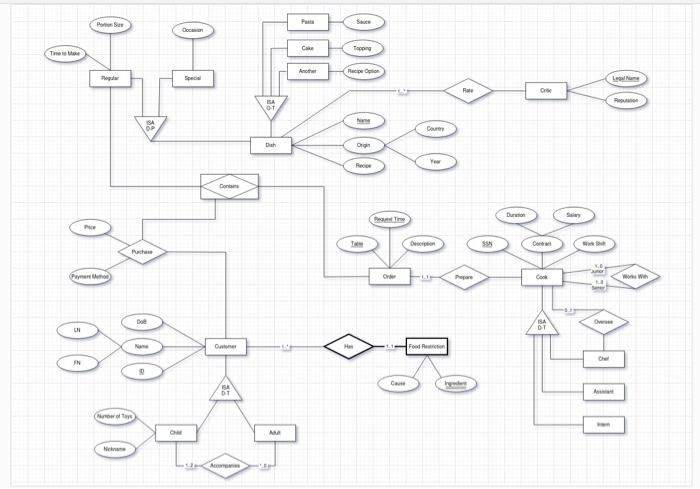 Solved Construct a relational schema for the ER diagram in | Chegg.com