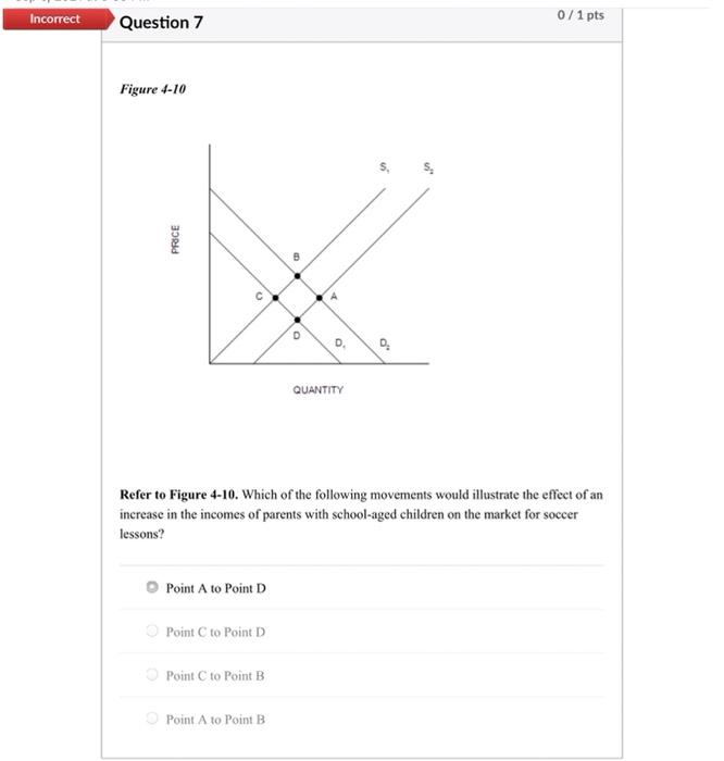 Solved Incorrect Question 7 0/1 Pts Figure 4-10 5 PRICE B С | Chegg.com