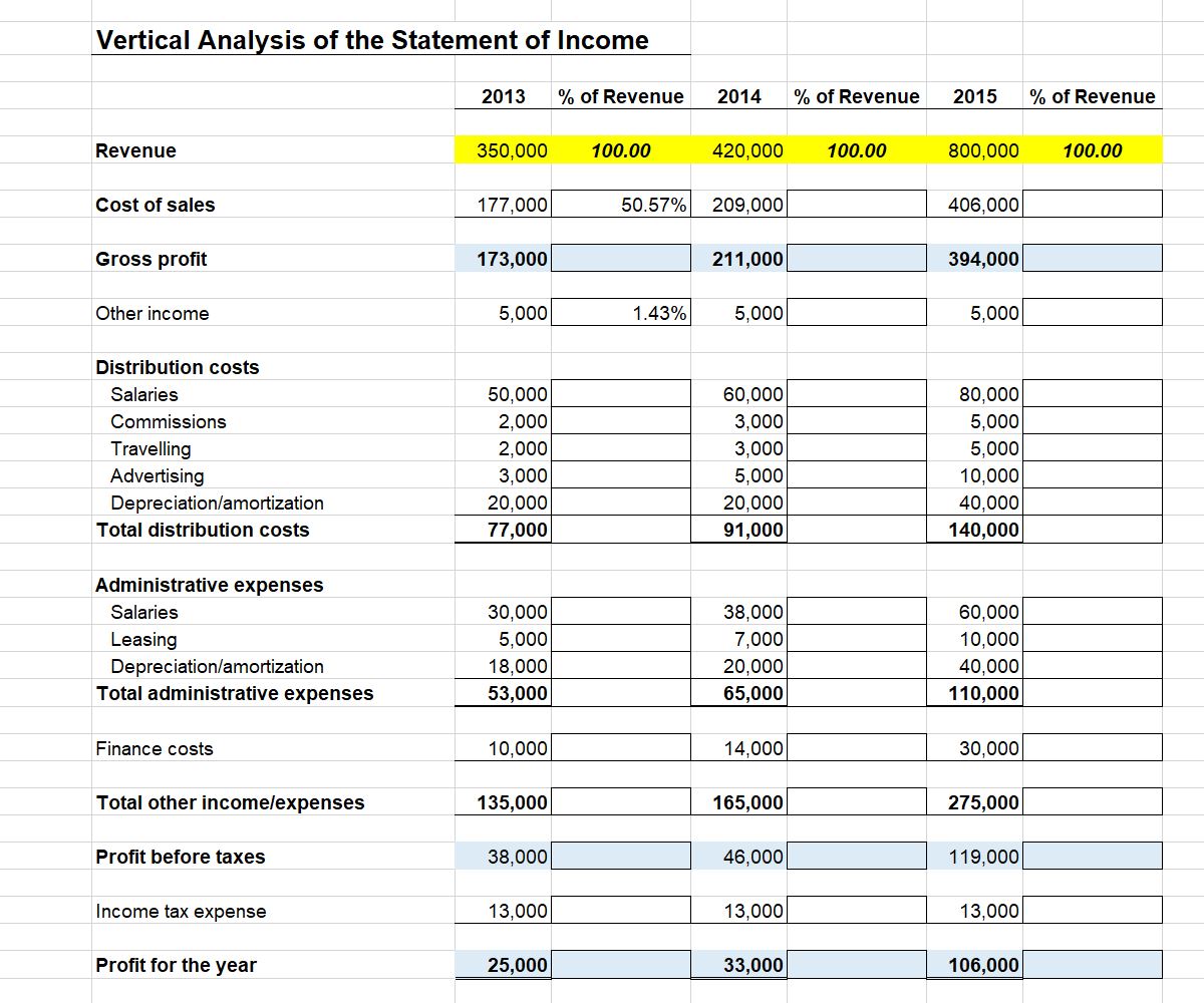 Solved Vertical Analysis of the Statement of | Chegg.com