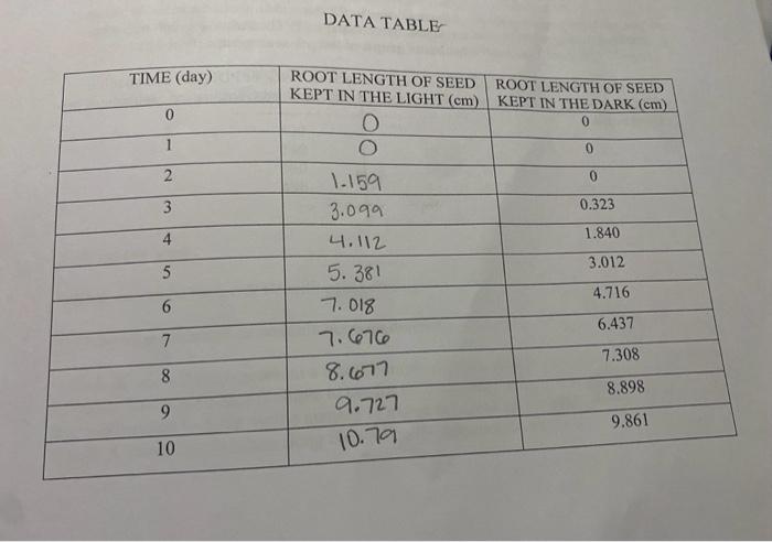 Solved DATA TABLERoot length of seed kept in the light and | Chegg.com