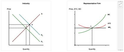 Solved Using diagrams for both the industry and a | Chegg.com