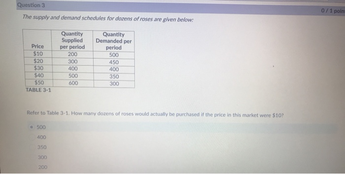 Solved Question 3 0/1 poin The supply and demand schedules | Chegg.com